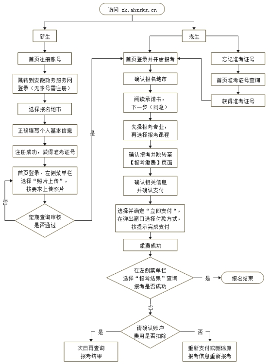 安徽自学考试网上报名流程图.png