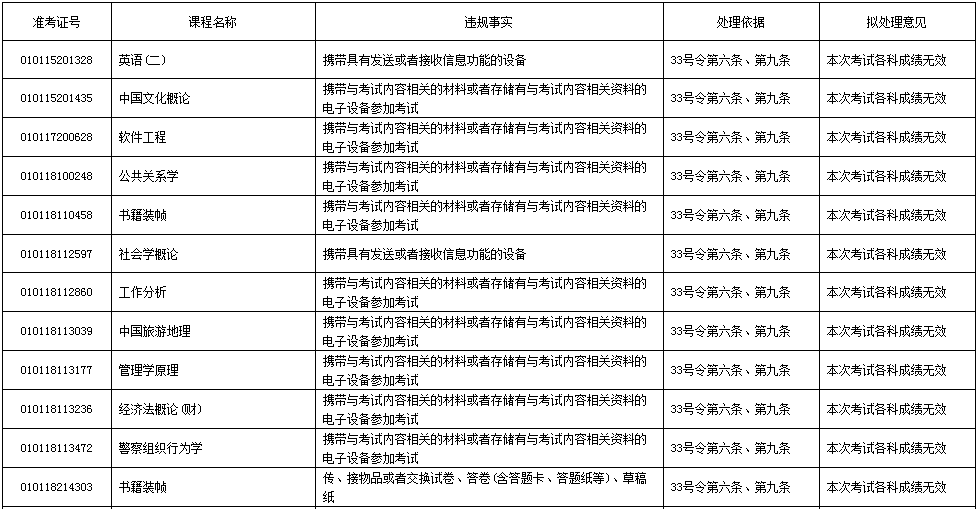 4月份自学考试数百名考生成绩被取消?安徽自考网提醒考生诚信考试(图1)