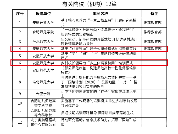 安徽师范大学在安徽省2020年“国培计划”优秀典型工作案例评选中喜获佳绩(图1)